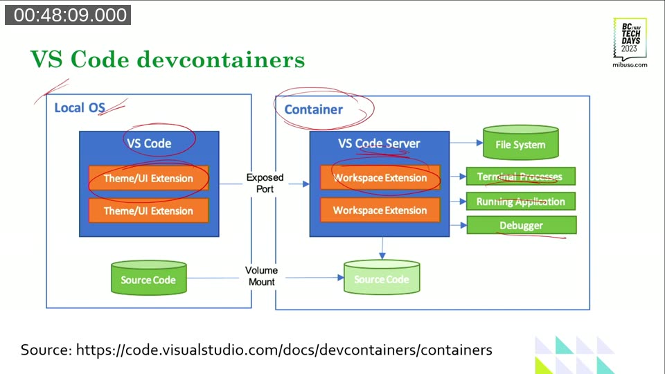 Architecture diagram showing VS Code on local OS connecting to VS Code Server running inside a Dev Container