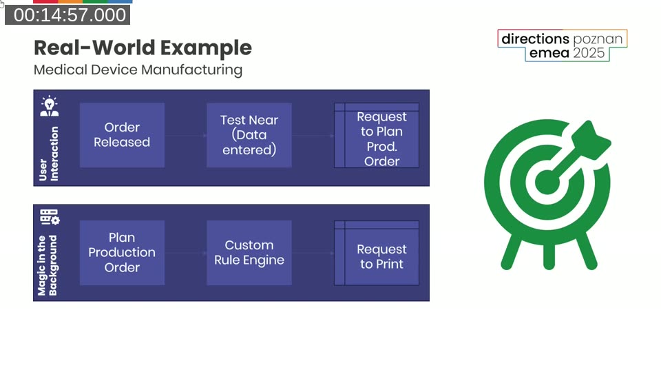 Diagram showing user interaction layer (order released, request created) separated from background processing layer (plan production order, custom rule engine, print)