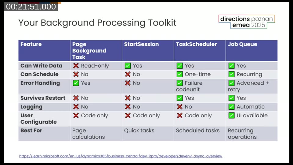 Full comparison table of all four background processing tools: Page Background Task, StartSession, TaskScheduler, Job Queue — with columns for write access, scheduling, error handling, restart survival, logging, and user configuration