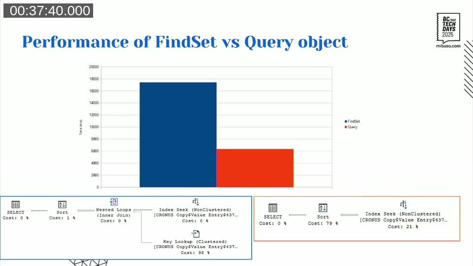 Bar chart showing FindSet taking ~17 seconds vs Query object taking ~6 seconds for the same data, with execution plans showing key lookup on FindSet side