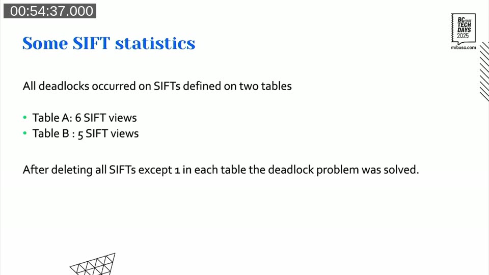 Slide: Two tables — Table A with 6 SIFT views, Table B with 5 SIFT views. All deadlocks occurred on those tables. After reducing to 1 SIFT each, deadlocks dropped to zero.
